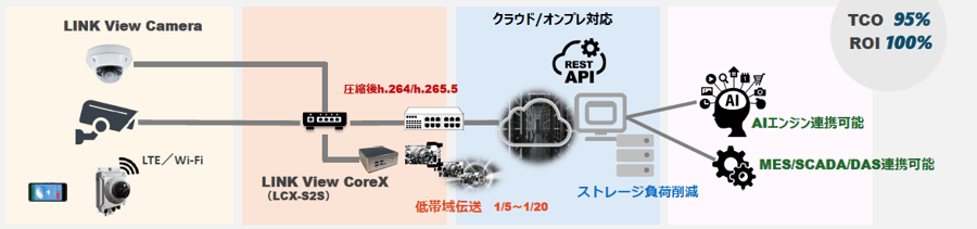 LINK View CoreX フロー図