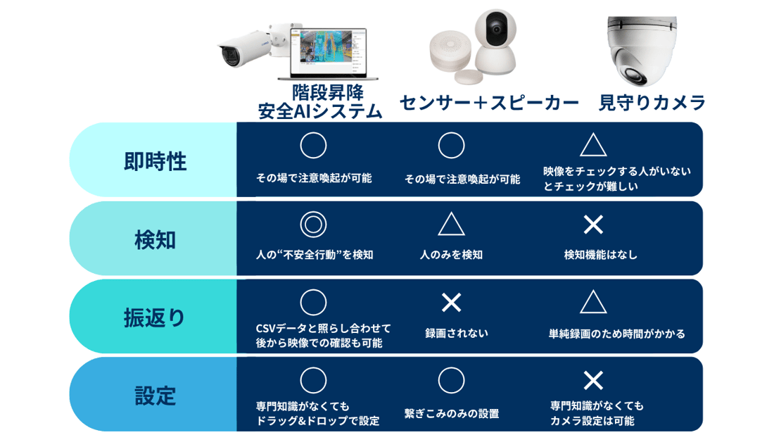 階段昇降システム 比較表 階段昇降システム 比較表