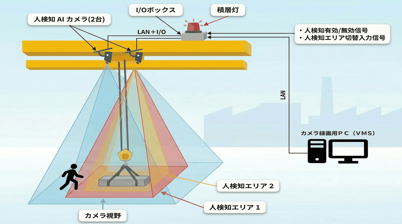天井クレーン用安全AIシステムの仕組み