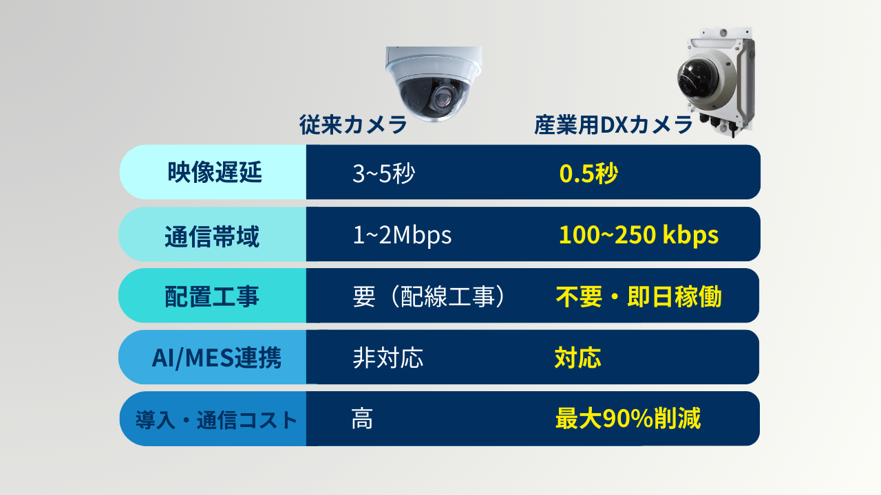 従来カメラ vs 産業用DXカメラ 比較表